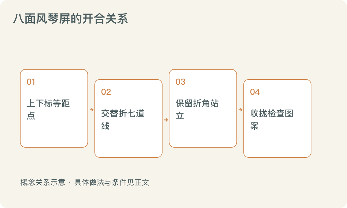 八面风琴屏的开合关系:上下标等距点;交替折七道线;保留折角站立;收拢检查图案