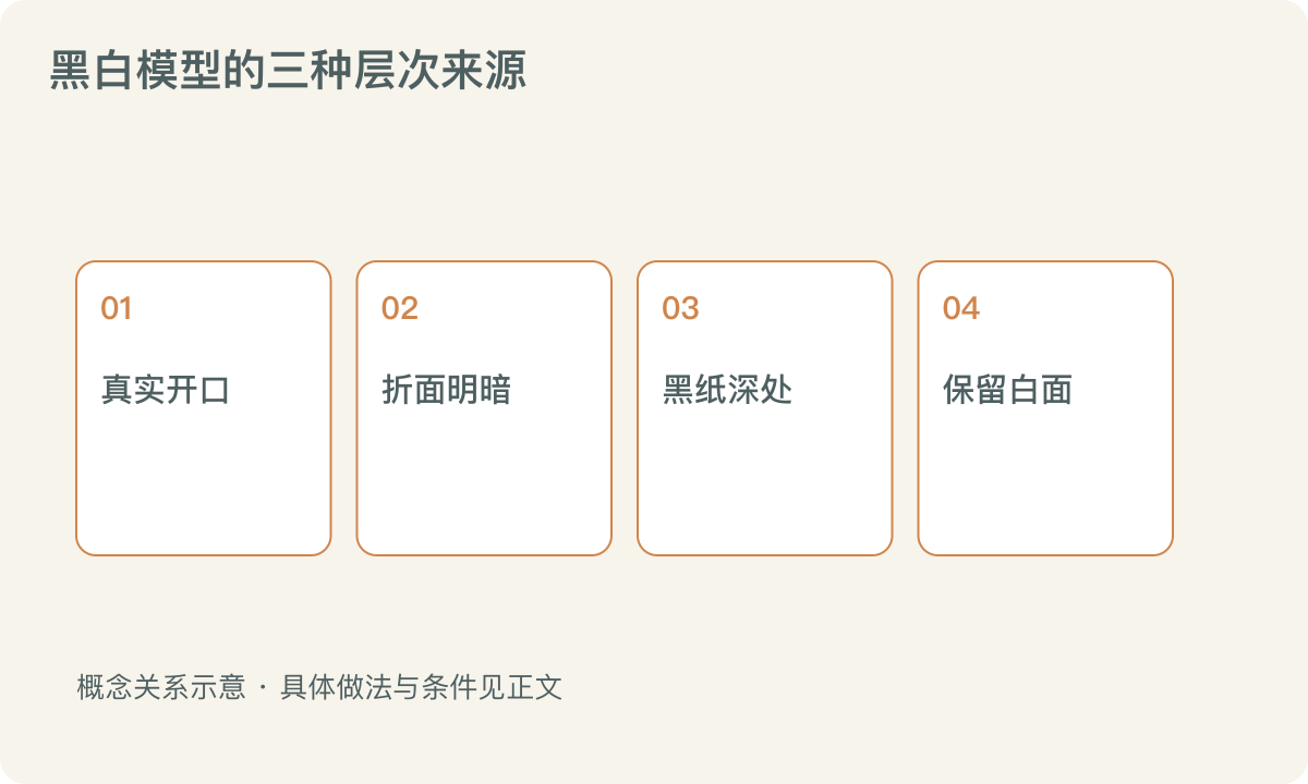 黑白模型的三种层次来源:真实开口;折面明暗;黑纸深处;保留白面