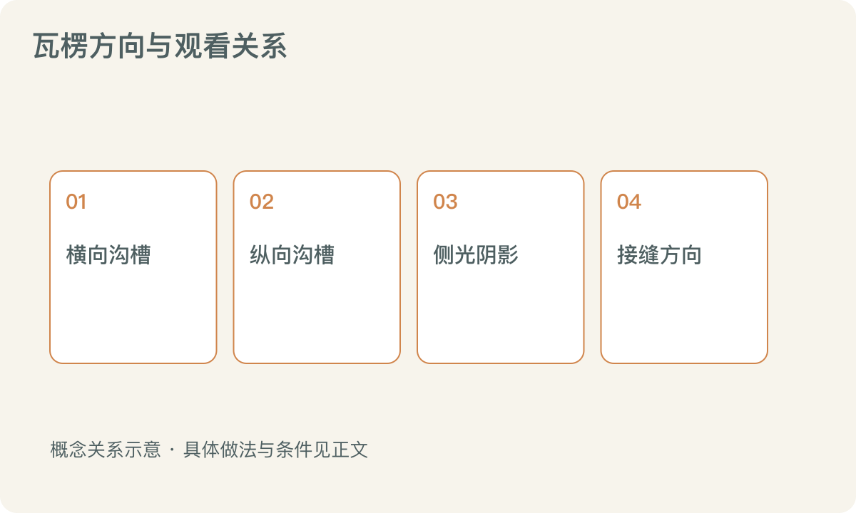 瓦楞方向与观看关系:横向沟槽;纵向沟槽;侧光阴影;接缝方向