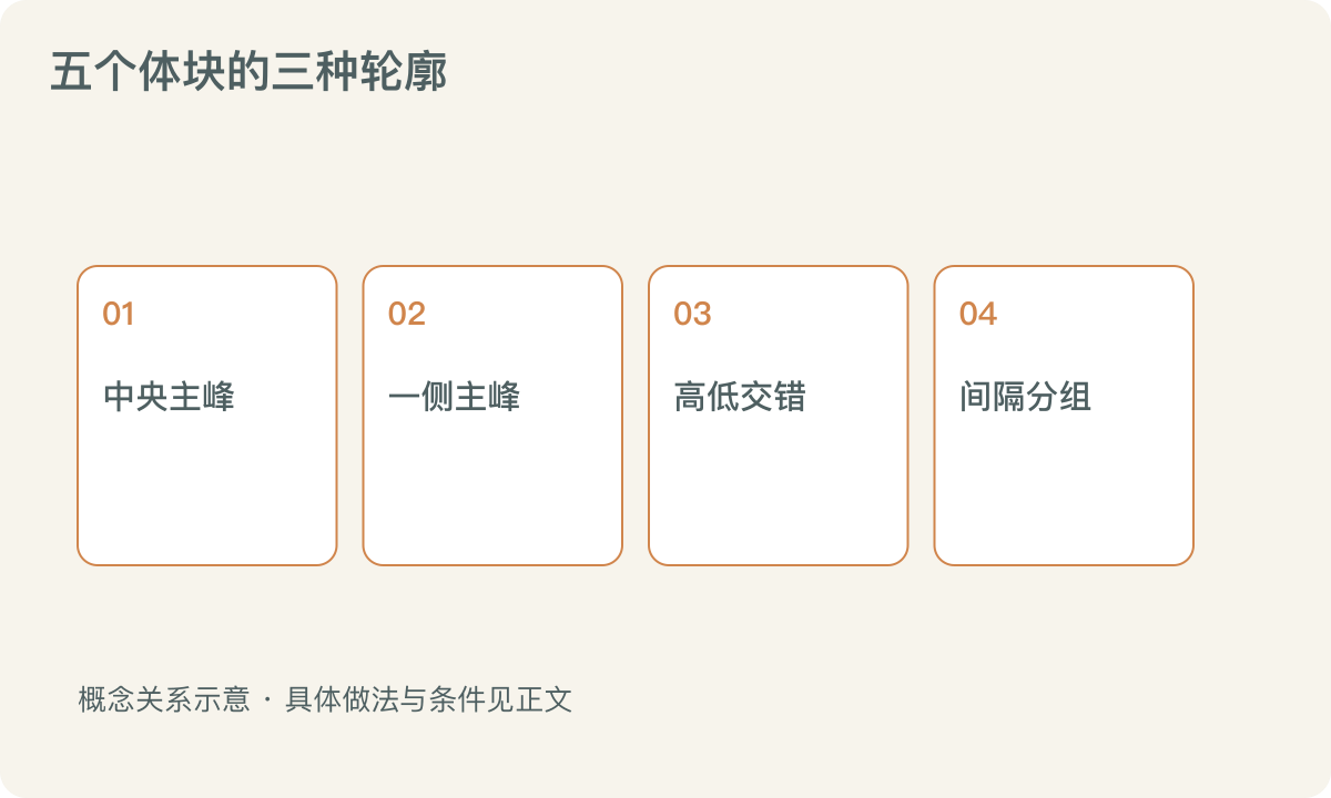 五个体块的三种轮廓:中央主峰;一侧主峰;高低交错;间隔分组