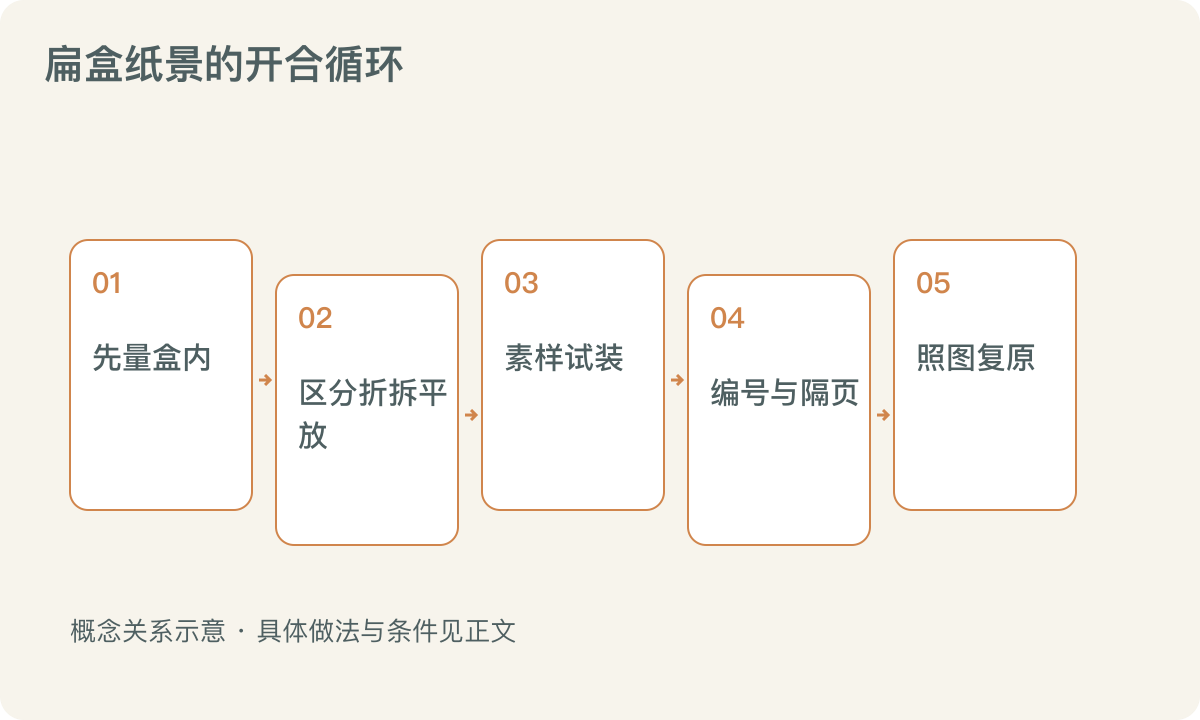 扁盒纸景的开合循环:先量盒内;区分折拆平放;素样试装;编号与隔页;照图复原