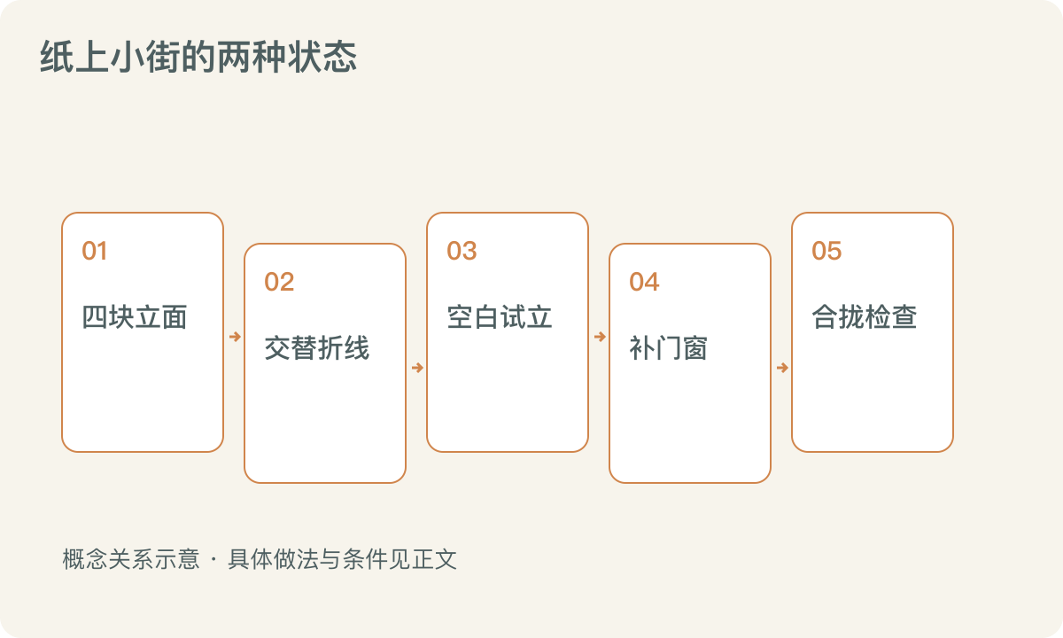 纸上小街的两种状态:四块立面;交替折线;空白试立;补门窗;合拢检查