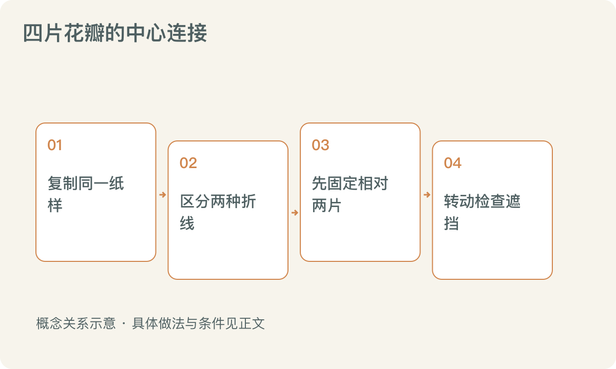 四片花瓣的中心连接：复制同一纸样；区分两种折线；先固定相对两片；转动检查遮挡