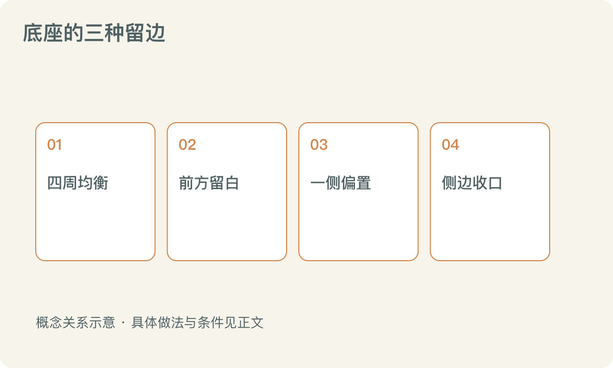 底座的三种留边：四周均衡；前方留白；一侧偏置；侧边收口