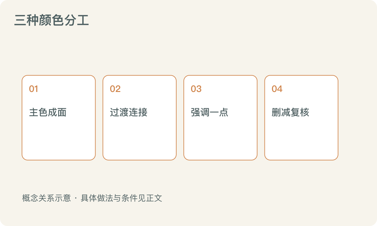 三种颜色分工:主色成面;过渡连接;强调一点;删减复核