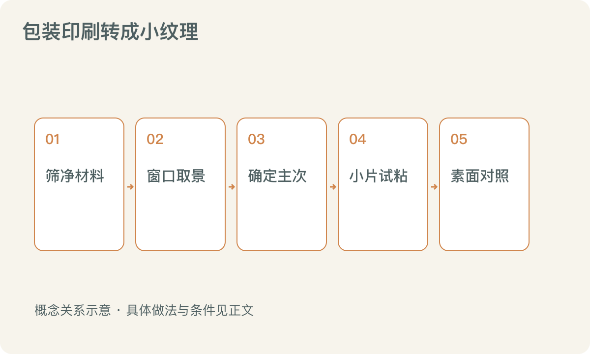 包装印刷转成小纹理:筛净材料;窗口取景;确定主次;小片试粘;素面对照