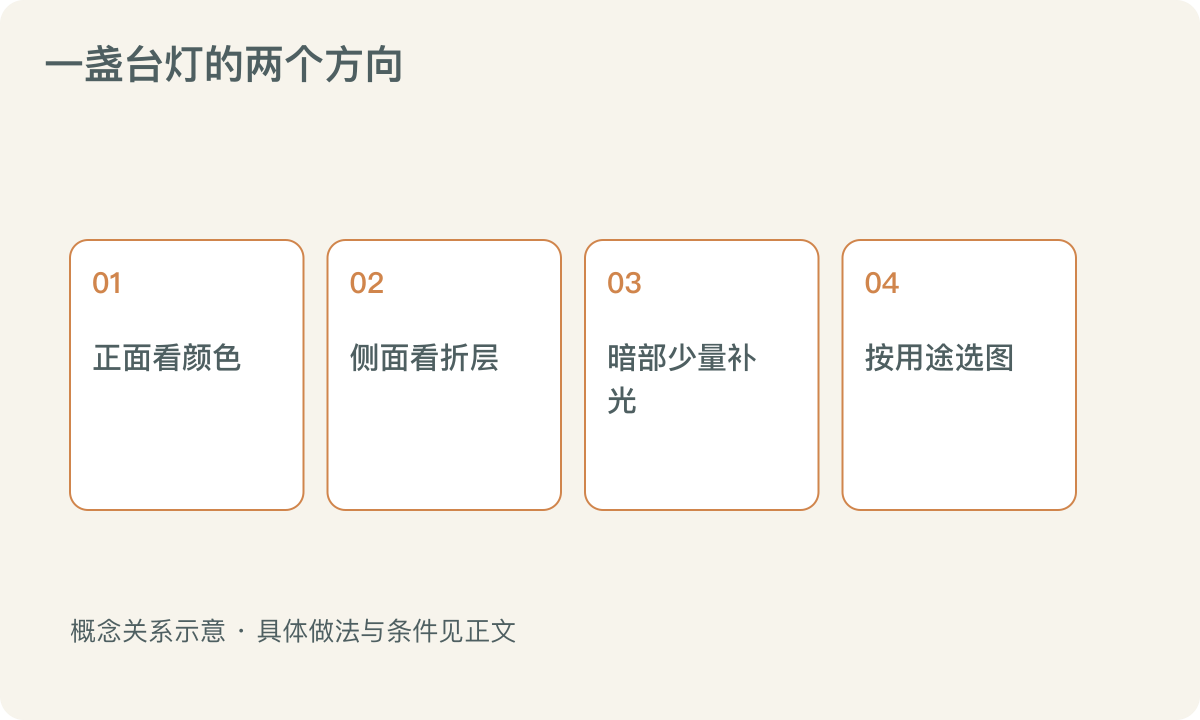 一盏台灯的两个方向：正面看颜色；侧面看折层；暗部少量补光；按用途选图