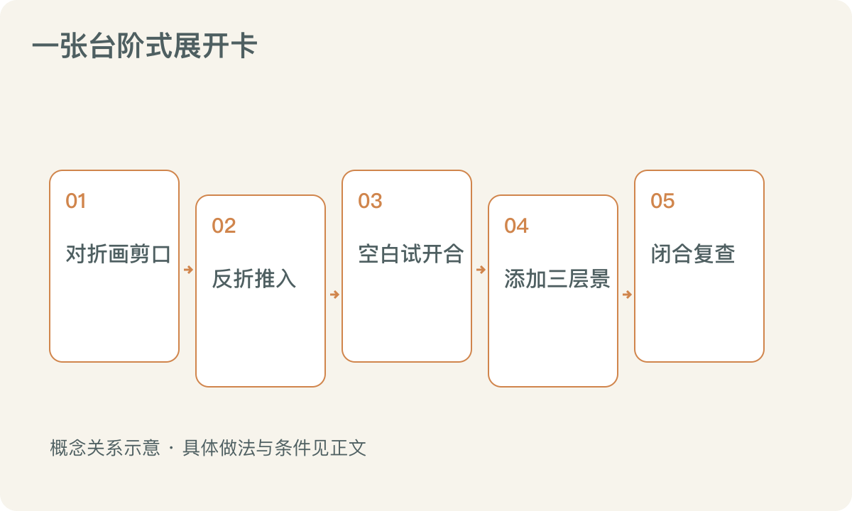 一张台阶式展开卡：对折画剪口；反折推入；空白试开合；添加三层景；闭合复查