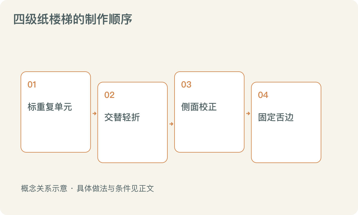 四级纸楼梯的制作顺序:标重复单元;交替轻折;侧面校正;固定舌边