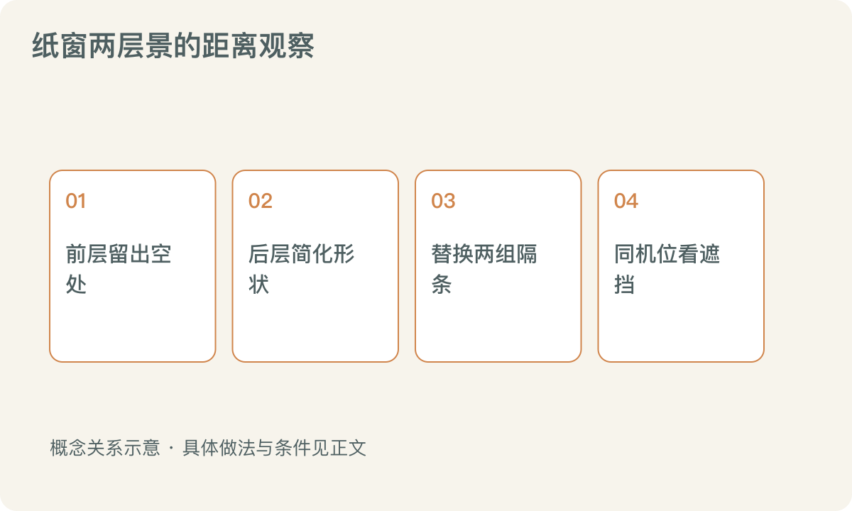 纸窗两层景的距离观察:前层留出空处;后层简化形状;替换两组隔条;同机位看遮挡