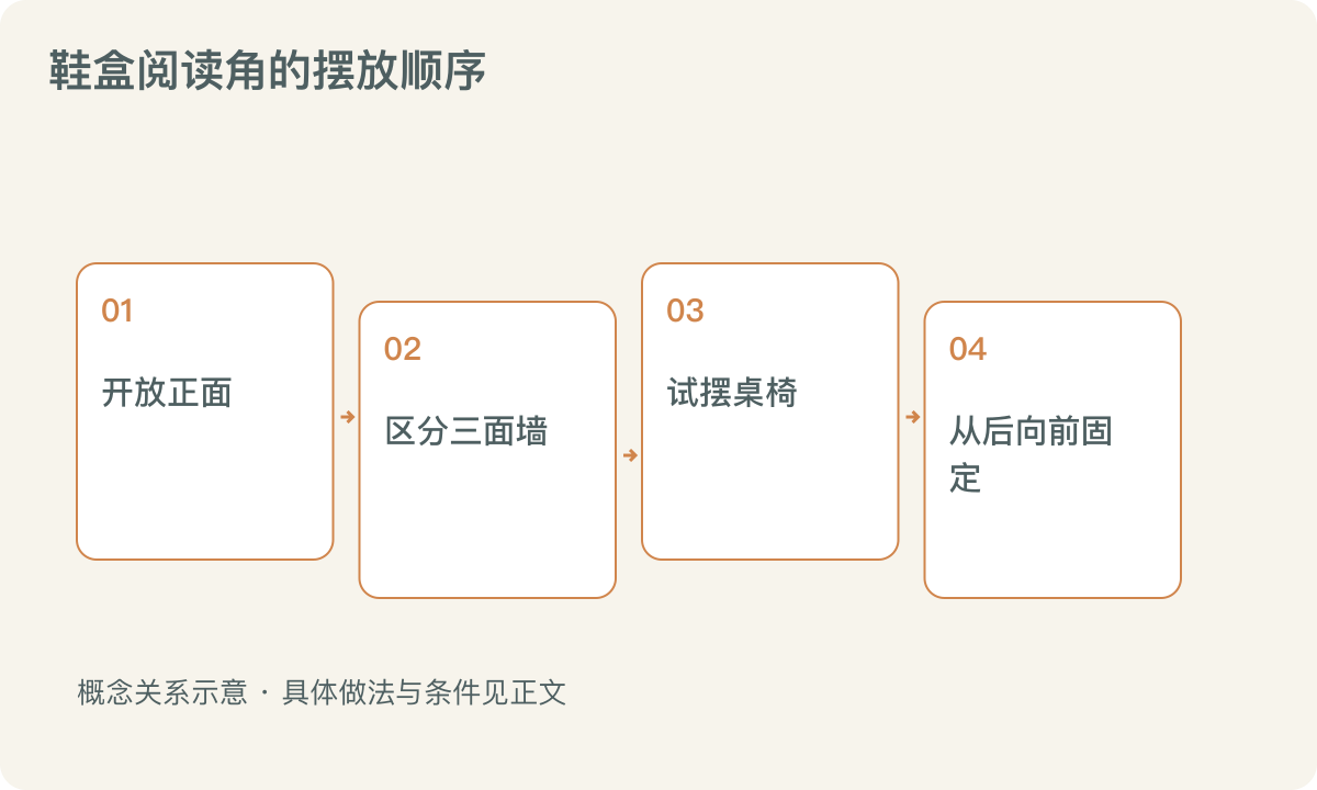 鞋盒阅读角的摆放顺序:开放正面;区分三面墙;试摆桌椅;从后向前固定