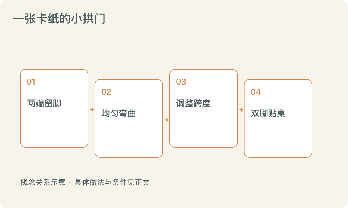 一张卡纸的小拱门：两端留脚；均匀弯曲；调整跨度；双脚贴桌