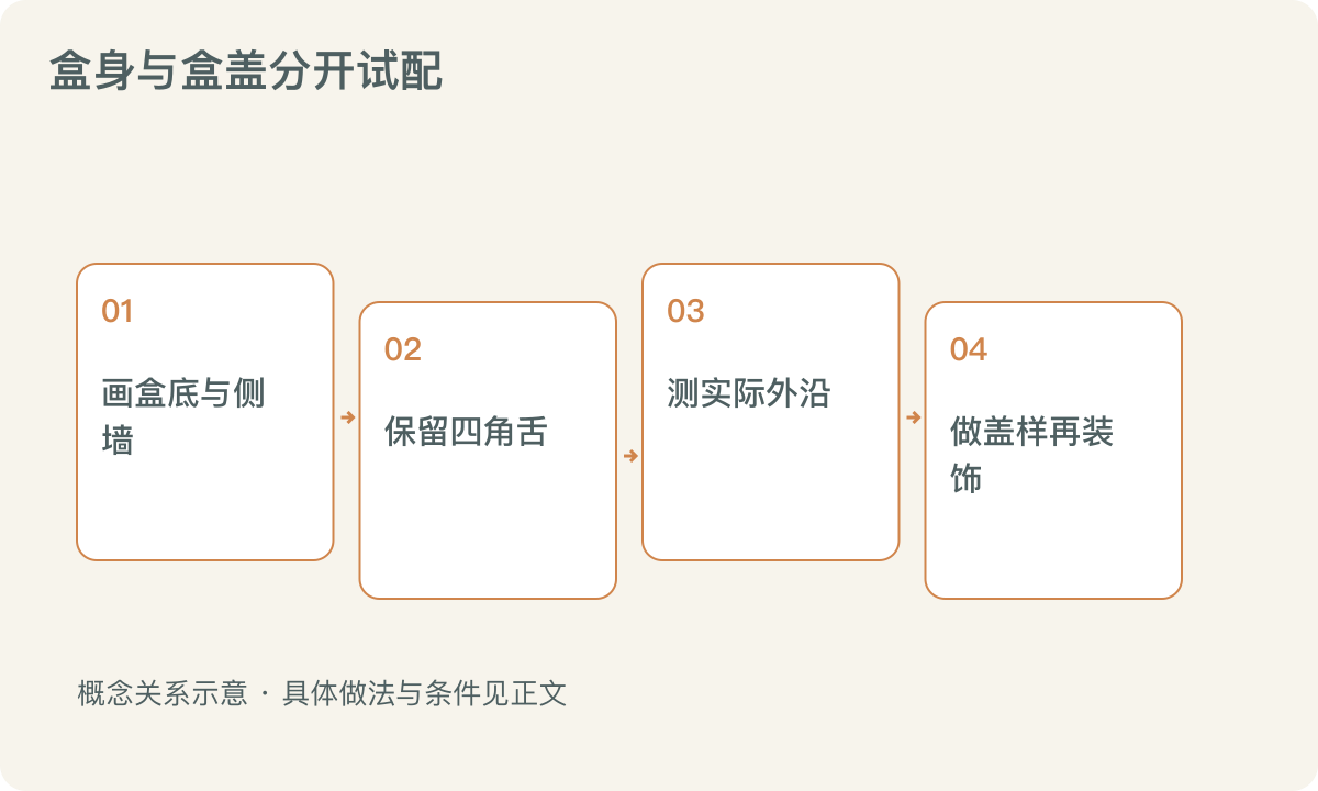 盒身与盒盖分开试配:画盒底与侧墙;保留四角舌;测实际外沿;做盖样再装饰