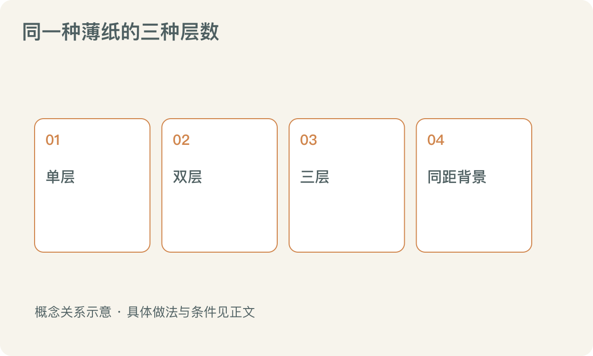 同一种薄纸的三种层数:单层;双层;三层;同距背景