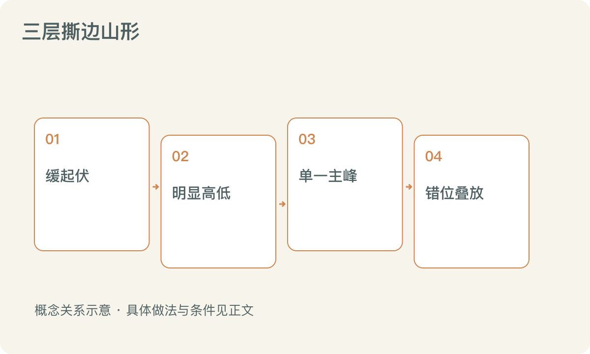 三层撕边山形：缓起伏；明显高低；单一主峰；错位叠放